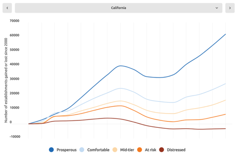 graph of Number of establishments gained or lost