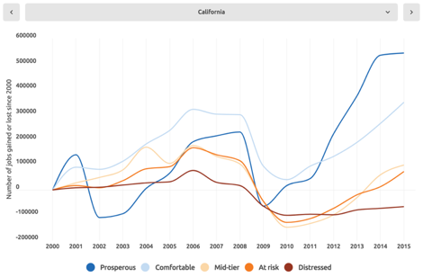 graph of Number of jobs gained or lost