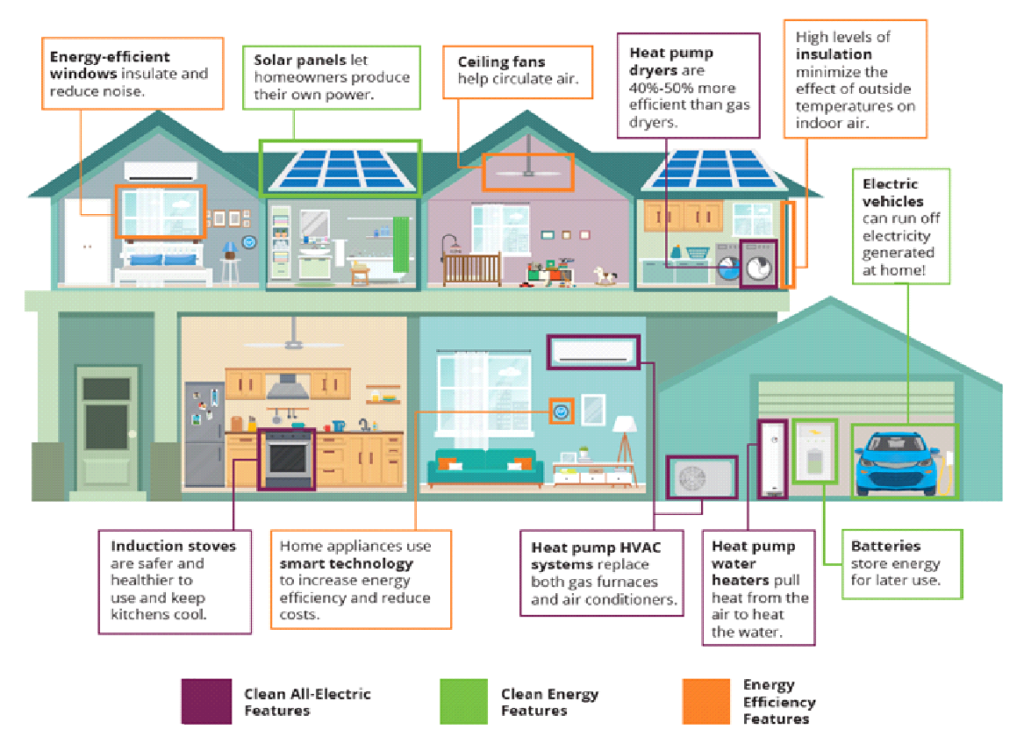 graphic showing building energy efficiency features